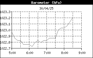 BAROMETER - KLIK VOOR MEER DETAILS