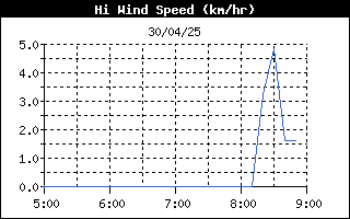 Current Wind Speed