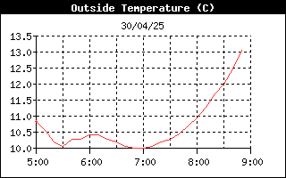 BUITEN TEMPERATUUR - KLIK VOOR MEER DETAILS